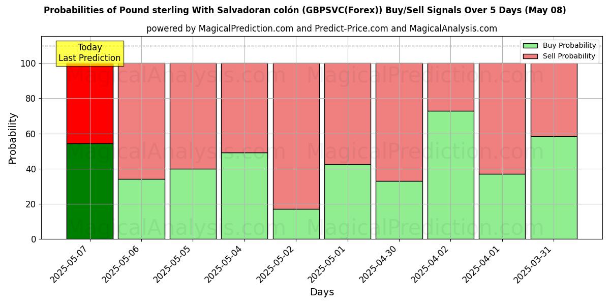 Probabilities of 파운드 스털링(엘살바도르 콜론 포함) (GBPSVC(Forex)) Buy/Sell Signals Using Several AI Models Over 5 Days (08 May) 
