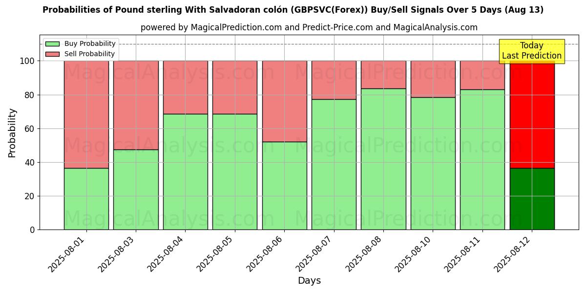 Probabilities of Englannin puntaa Salvadoran colónin kanssa (GBPSVC(Forex)) Buy/Sell Signals Using Several AI Models Over 5 Days (12 Aug) 