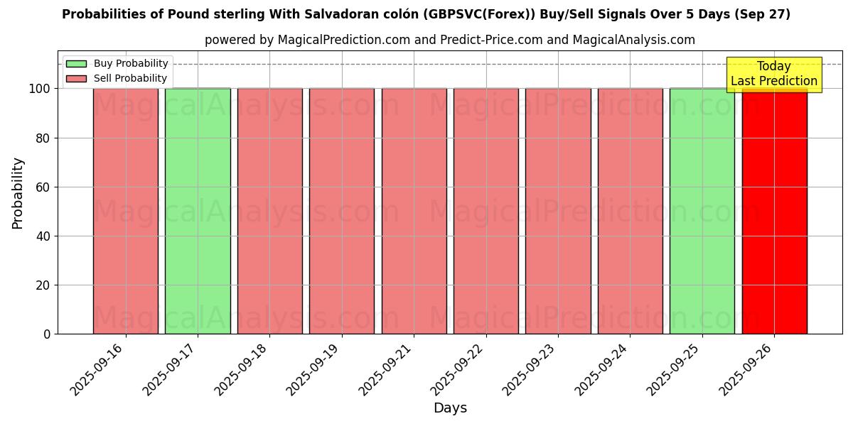 Probabilities of Pund Sterling Med Salvadoransk colón (GBPSVC(Forex)) Buy/Sell Signals Using Several AI Models Over 5 Days (27 Sep) 