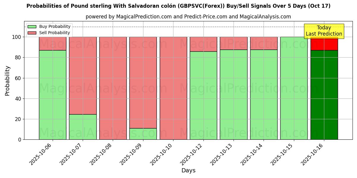 Probabilities of پوند استرلینگ با کولون سالوادور (GBPSVC(Forex)) Buy/Sell Signals Using Several AI Models Over 5 Days (17 Oct) 