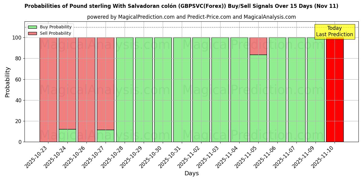 Probabilities of Pund Sterling Med Salvadoransk colón (GBPSVC(Forex)) Buy/Sell Signals Using Several AI Models Over 5 Days (11 Nov) 
