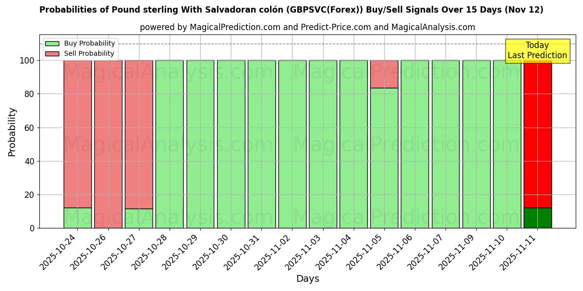 Probabilities of Pund Sterling Med Salvadoransk colón (GBPSVC(Forex)) Buy/Sell Signals Using Several AI Models Over 5 Days (12 Nov) 