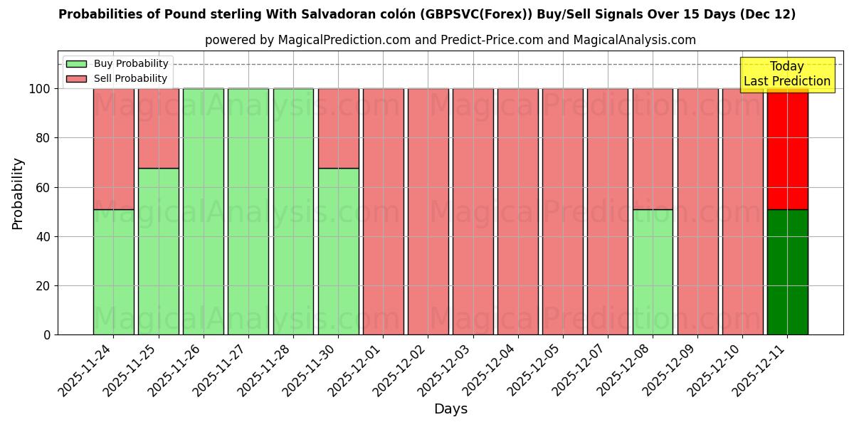 Probabilities of İngiliz Sterlini El Salvador kolonu ile (GBPSVC(Forex)) Buy/Sell Signals Using Several AI Models Over 5 Days (12 Dec) 