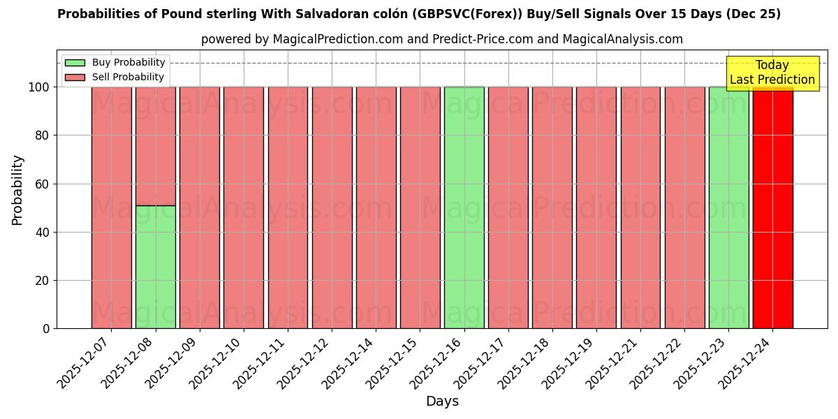 Probabilities of پوند استرلینگ با کولون سالوادور (GBPSVC(Forex)) Buy/Sell Signals Using Several AI Models Over 5 Days (25 Dec) 