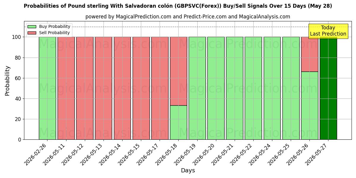 Probabilities of 英ポンド エルサルバドル コロン付き (GBPSVC(Forex)) Buy/Sell Signals Using Several AI Models Over 5 Days (28 May) 