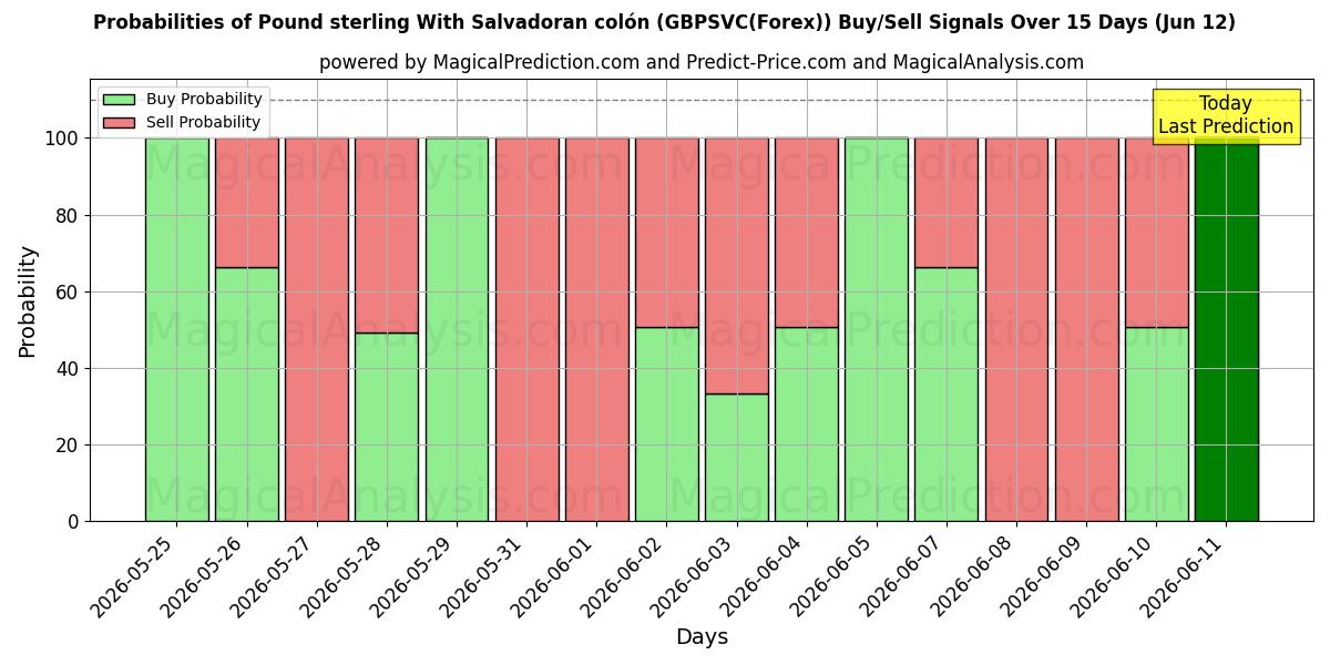 Probabilities of İngiliz Sterlini El Salvador kolonu ile (GBPSVC(Forex)) Buy/Sell Signals Using Several AI Models Over 5 Days (12 Jun) 
