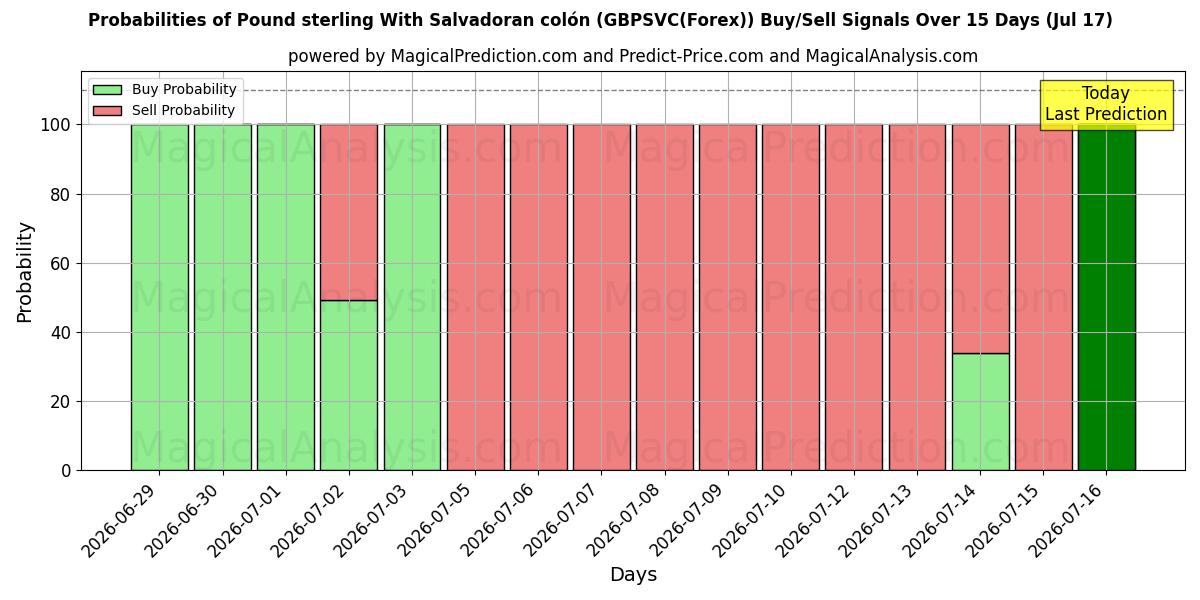 Probabilities of 英ポンド エルサルバドル コロン付き (GBPSVC(Forex)) Buy/Sell Signals Using Several AI Models Over 5 Days (17 Jul) 