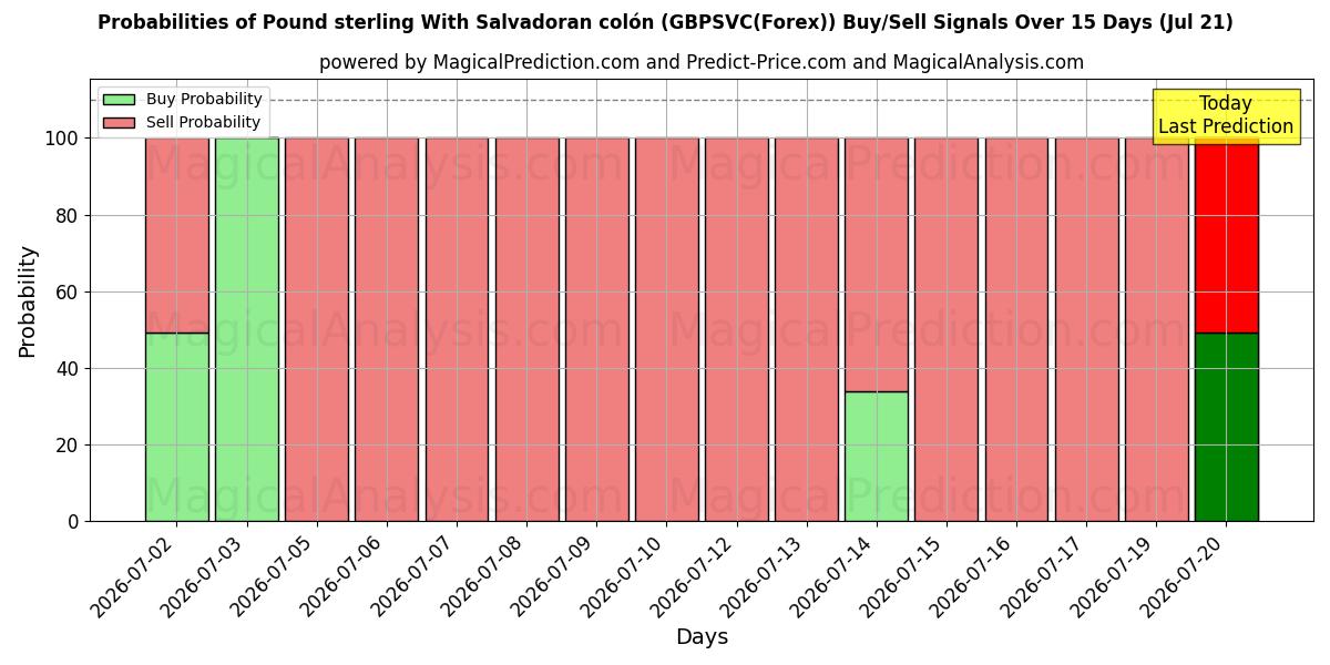 Probabilities of Englannin puntaa Salvadoran colónin kanssa (GBPSVC(Forex)) Buy/Sell Signals Using Several AI Models Over 5 Days (21 Jul) 
