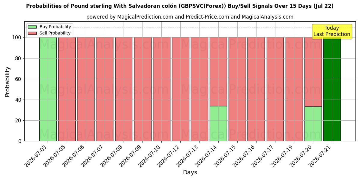 Probabilities of Pund Sterling Med Salvadoransk colón (GBPSVC(Forex)) Buy/Sell Signals Using Several AI Models Over 5 Days (22 Jul) 