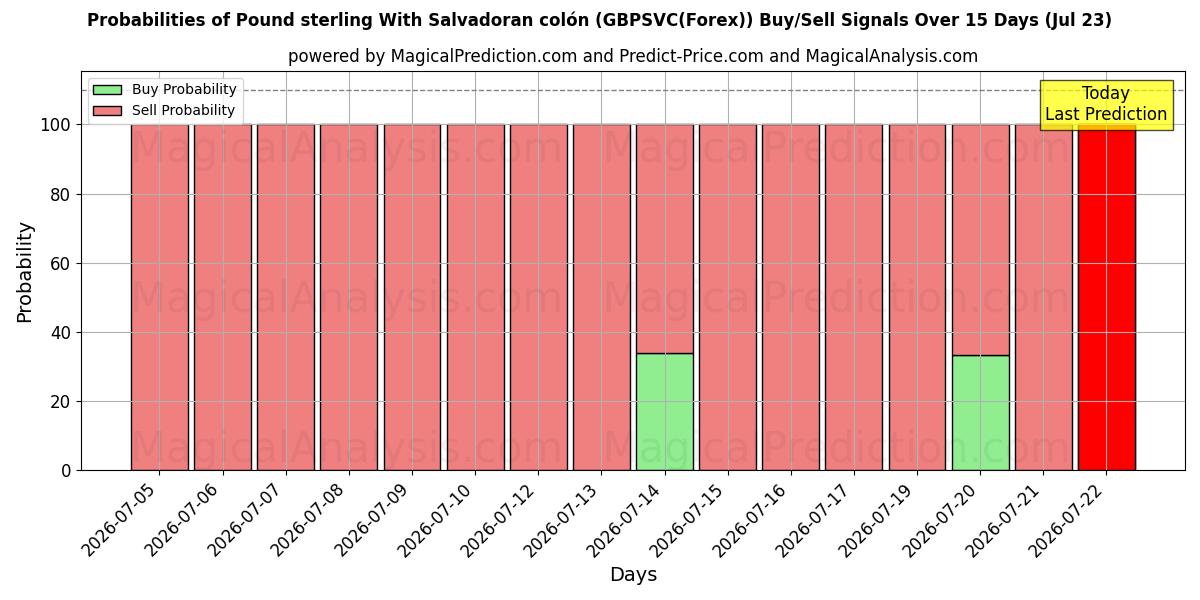 Probabilities of الجنيه الاسترليني مع الكولون السلفادوري (GBPSVC(Forex)) Buy/Sell Signals Using Several AI Models Over 5 Days (23 Jul) 