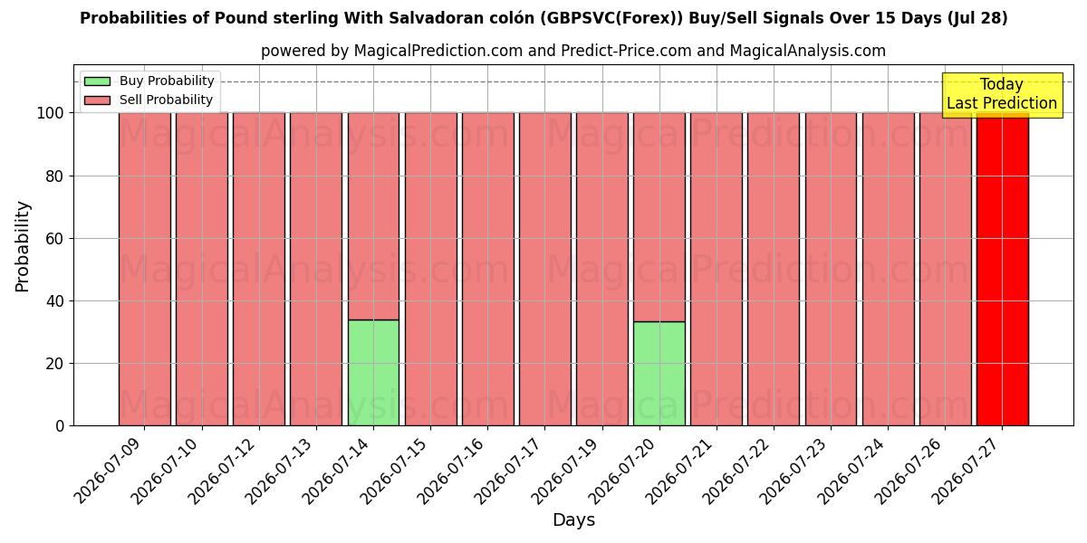 Probabilities of साल्वाडोरन कोलोन के साथ पाउंड स्टर्लिंग (GBPSVC(Forex)) Buy/Sell Signals Using Several AI Models Over 5 Days (28 Jul) 