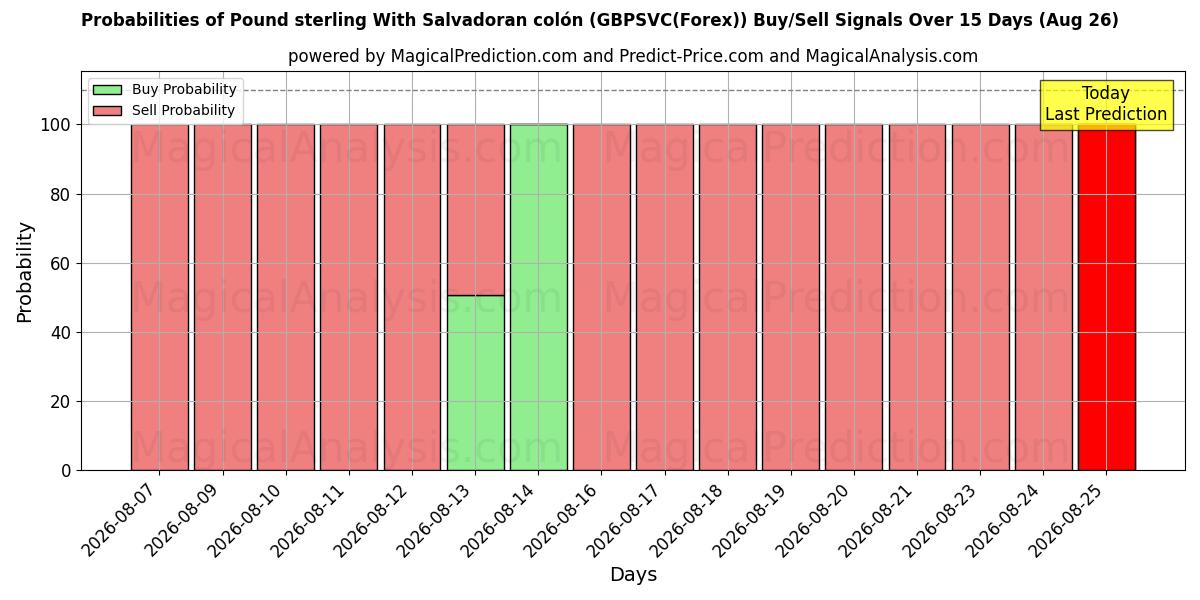 Probabilities of Pound sterling With Salvadoran colón (GBPSVC(Forex)) Buy/Sell Signals Using Several AI Models Over 5 Days (17 Aug) 