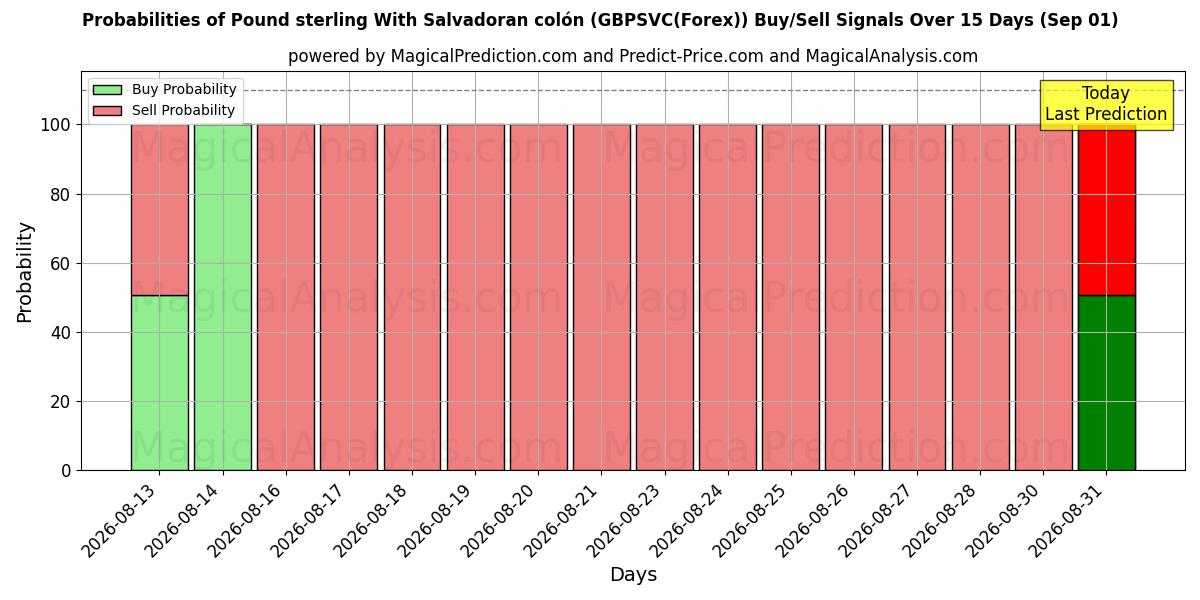Probabilities of 英ポンド エルサルバドル コロン付き (GBPSVC(Forex)) Buy/Sell Signals Using Several AI Models Over 5 Days (01 Sep) 
