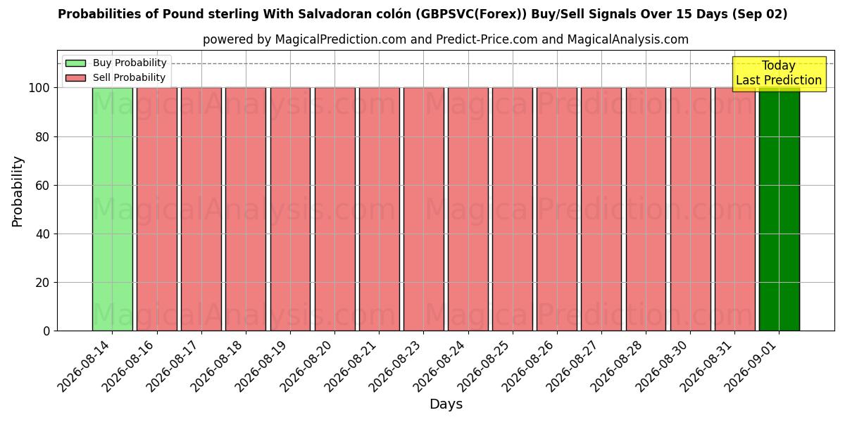 Probabilities of 英镑与萨尔瓦多科朗 (GBPSVC(Forex)) Buy/Sell Signals Using Several AI Models Over 5 Days (02 Sep) 