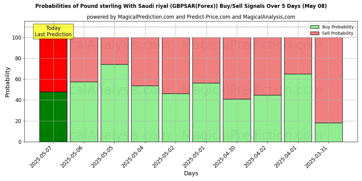 Probabilities of Pound sterling With Saudi riyal (GBPSAR(Forex)) Buy/Sell Signals Using Several AI Models Over 10 Days (08 May) Probabilities of Pound sterling With Saudi riyal (GBPSAR(Forex)) Buy/Sell Signals Using Several AI Models Over 5 Days (08 May)