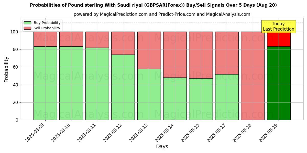 Probabilities of Pfund Sterling mit Saudi-Rial (GBPSAR(Forex)) Buy/Sell Signals Using Several AI Models Over 5 Days (20 Aug) 