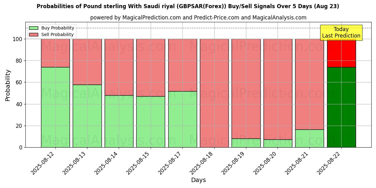 Probabilities of Pound sterling With Saudi riyal (GBPSAR(Forex)) Buy/Sell Signals Using Several AI Models Over 5 Days (23 Aug) 