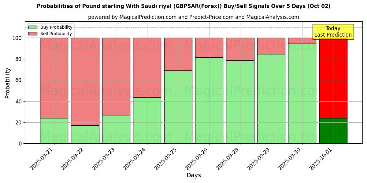 Probabilities of 英镑 与 沙特里亚尔 (GBPSAR(Forex)) Buy/Sell Signals Using Several AI Models Over 5 Days (02 Oct) 