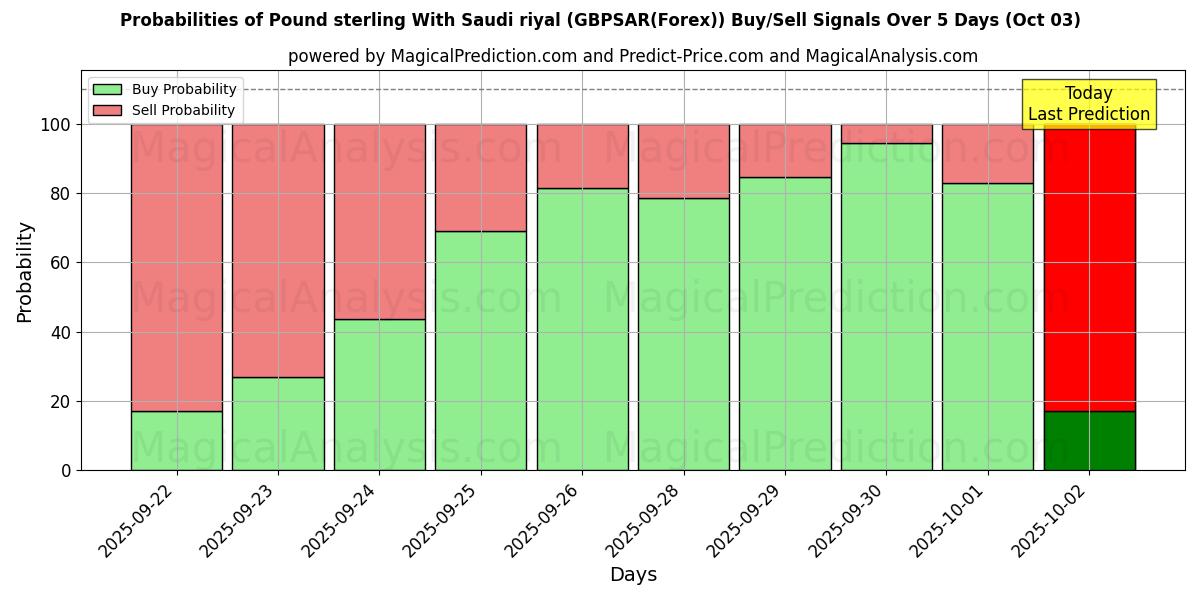 Probabilities of Englannin puntaa Saudi-Arabian rialin kanssa (GBPSAR(Forex)) Buy/Sell Signals Using Several AI Models Over 5 Days (03 Oct) 