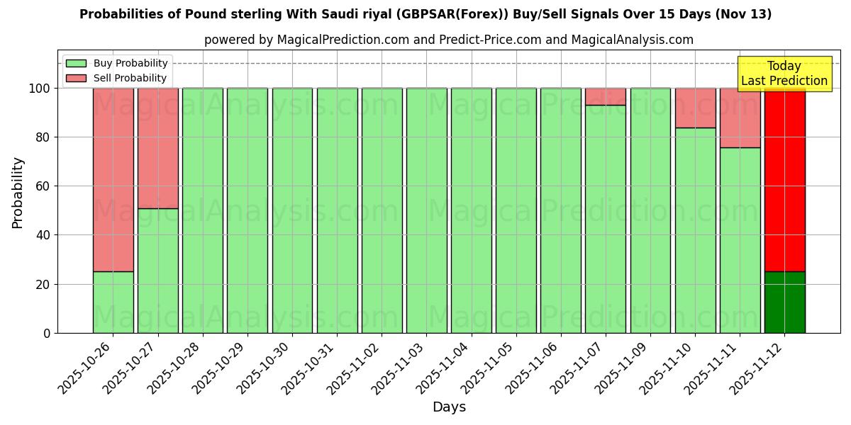 Probabilities of 英镑 与 沙特里亚尔 (GBPSAR(Forex)) Buy/Sell Signals Using Several AI Models Over 5 Days (13 Nov) 