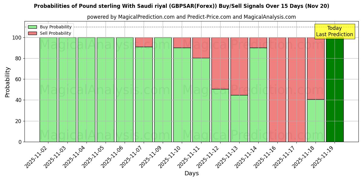 Probabilities of Pound sterling With Saudi riyal (GBPSAR(Forex)) Buy/Sell Signals Using Several AI Models Over 5 Days (20 Nov) 