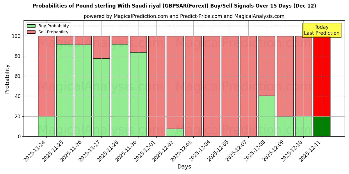 Probabilities of Pond sterling met Saoedische riyal (GBPSAR(Forex)) Buy/Sell Signals Using Several AI Models Over 5 Days (12 Dec) 