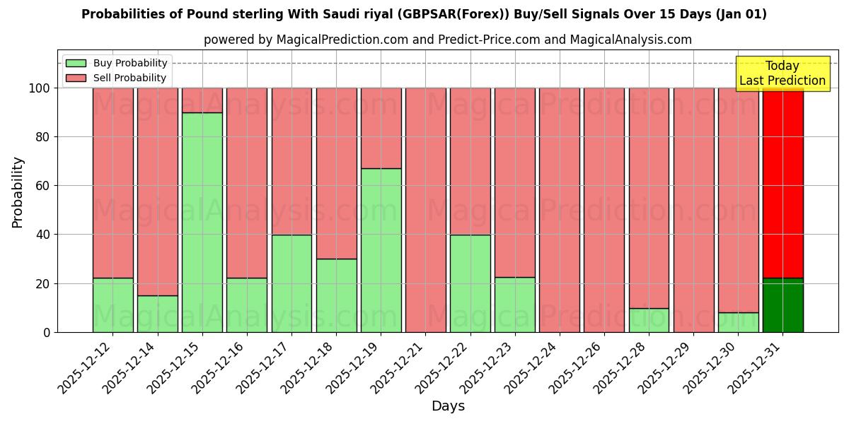 Probabilities of Livre sterling avec riyal saoudien (GBPSAR(Forex)) Buy/Sell Signals Using Several AI Models Over 5 Days (01 Jan) 