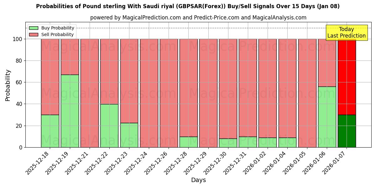 Probabilities of Pound sterling With Saudi riyal (GBPSAR(Forex)) Buy/Sell Signals Using Several AI Models Over 5 Days (06 Jan) 