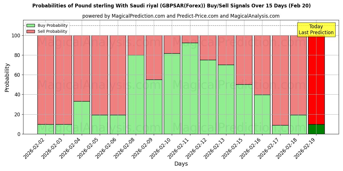 Probabilities of Pund sterling med saudiske riyal (GBPSAR(Forex)) Buy/Sell Signals Using Several AI Models Over 5 Days (20 Feb) 