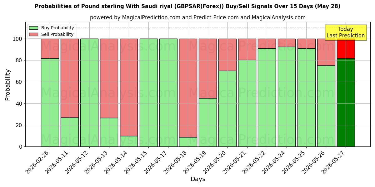 Probabilities of Pund sterling med saudiske riyal (GBPSAR(Forex)) Buy/Sell Signals Using Several AI Models Over 5 Days (28 May) 