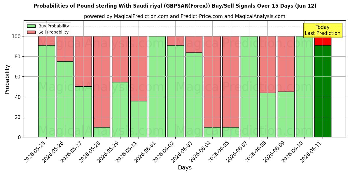 Probabilities of 英ポンドとサウジアラビアリヤル (GBPSAR(Forex)) Buy/Sell Signals Using Several AI Models Over 5 Days (12 Jun) 