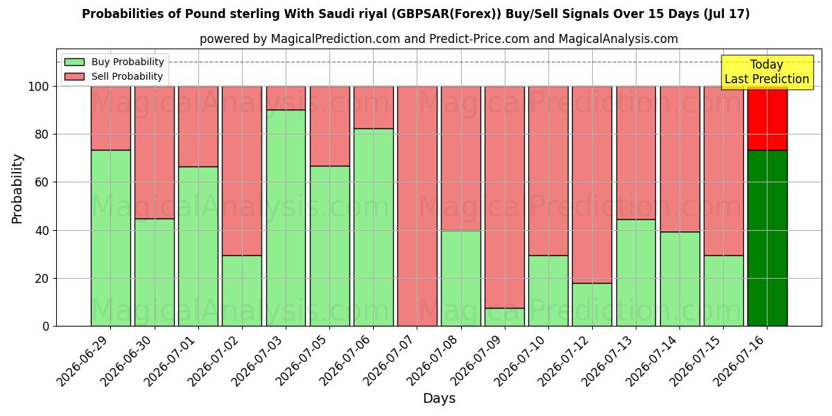 Probabilities of Pund sterling med saudiske riyal (GBPSAR(Forex)) Buy/Sell Signals Using Several AI Models Over 5 Days (17 Jul) 