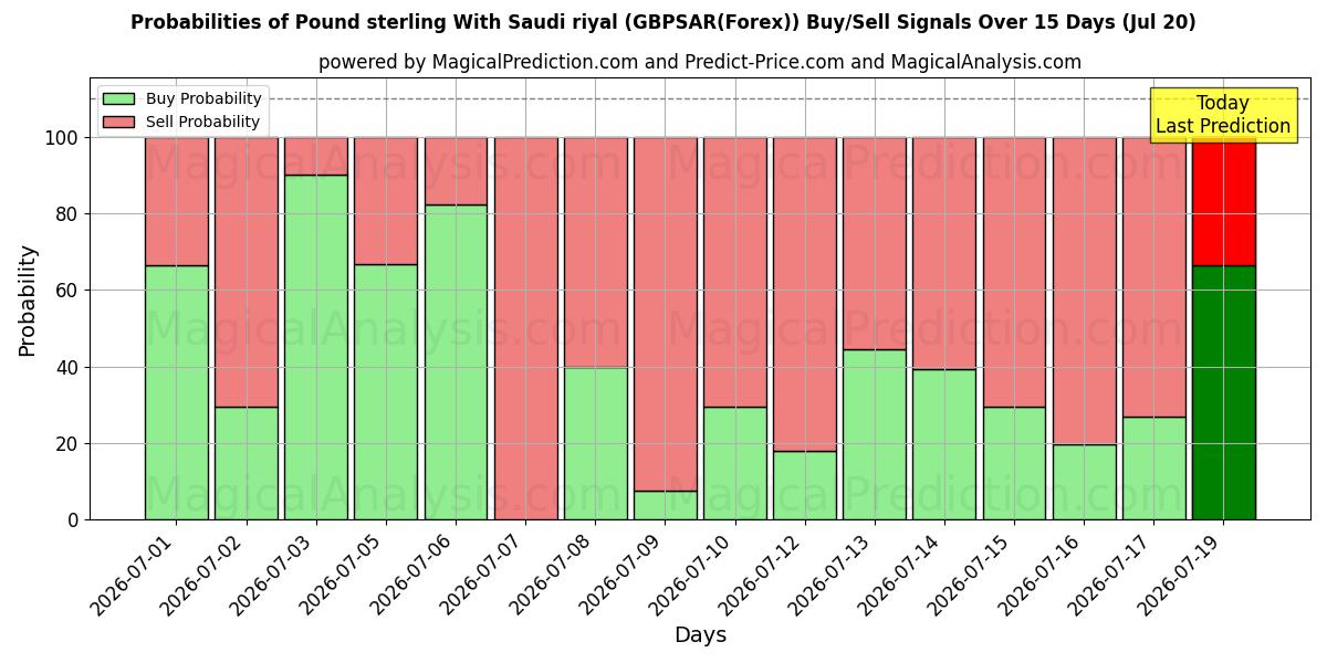 Probabilities of Фунт стерлингов К саудовскому риалу (GBPSAR(Forex)) Buy/Sell Signals Using Several AI Models Over 5 Days (20 Jul) 