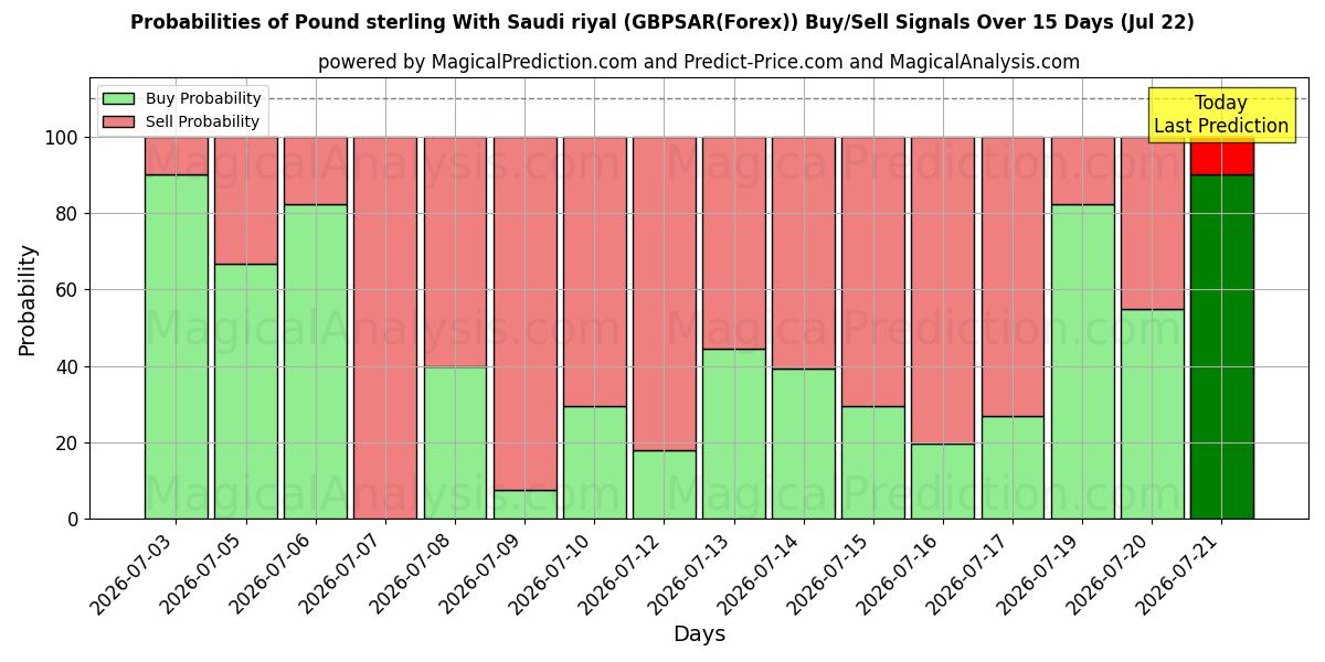 Probabilities of Livre sterling avec riyal saoudien (GBPSAR(Forex)) Buy/Sell Signals Using Several AI Models Over 5 Days (22 Jul) 
