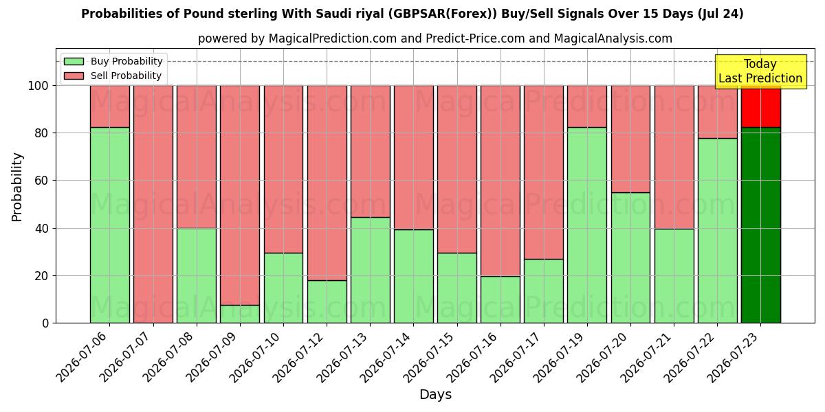 Probabilities of Englannin puntaa Saudi-Arabian rialin kanssa (GBPSAR(Forex)) Buy/Sell Signals Using Several AI Models Over 5 Days (24 Jul) 