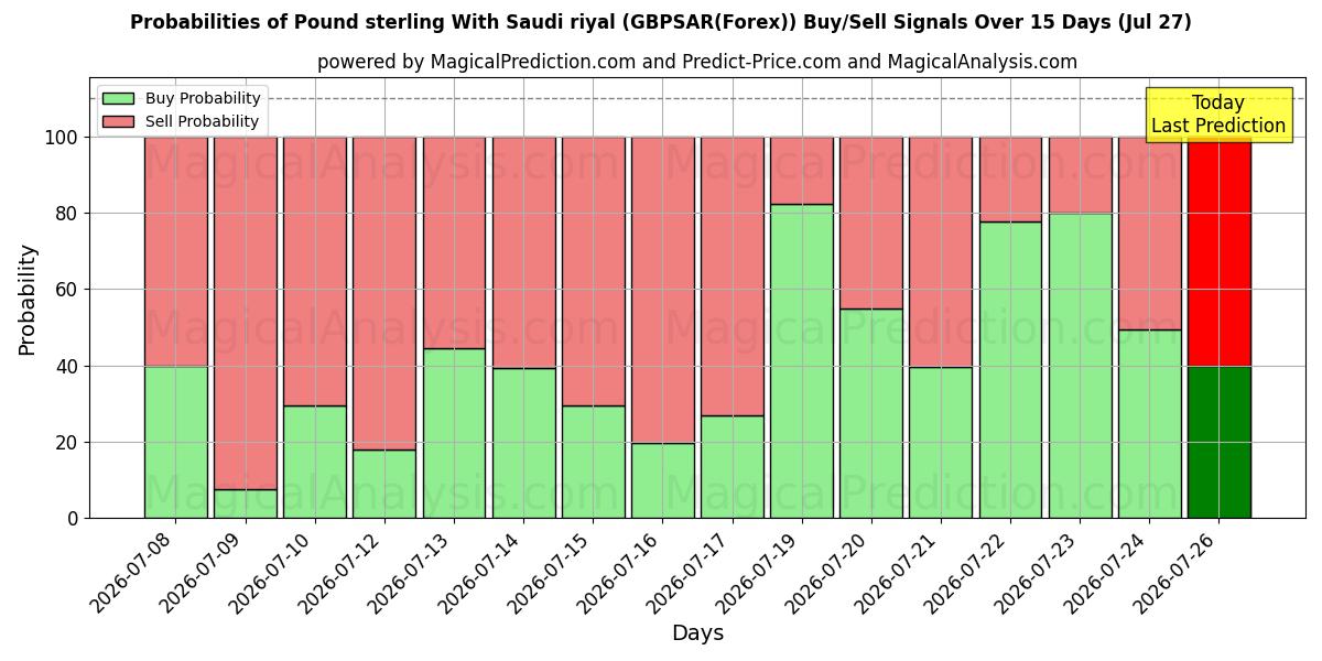 Probabilities of Sterlina britannica Con riyal saudita (GBPSAR(Forex)) Buy/Sell Signals Using Several AI Models Over 5 Days (27 Jul) 