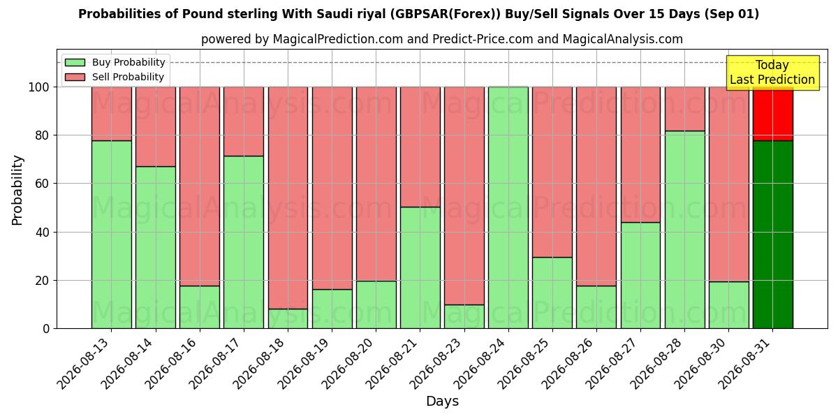 Probabilities of Pund sterling med saudiske riyal (GBPSAR(Forex)) Buy/Sell Signals Using Several AI Models Over 5 Days (01 Sep) 