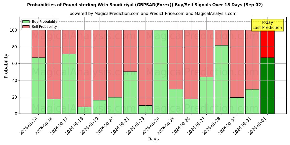 Probabilities of پوند استرلینگ با ریال سعودی (GBPSAR(Forex)) Buy/Sell Signals Using Several AI Models Over 5 Days (02 Sep) 