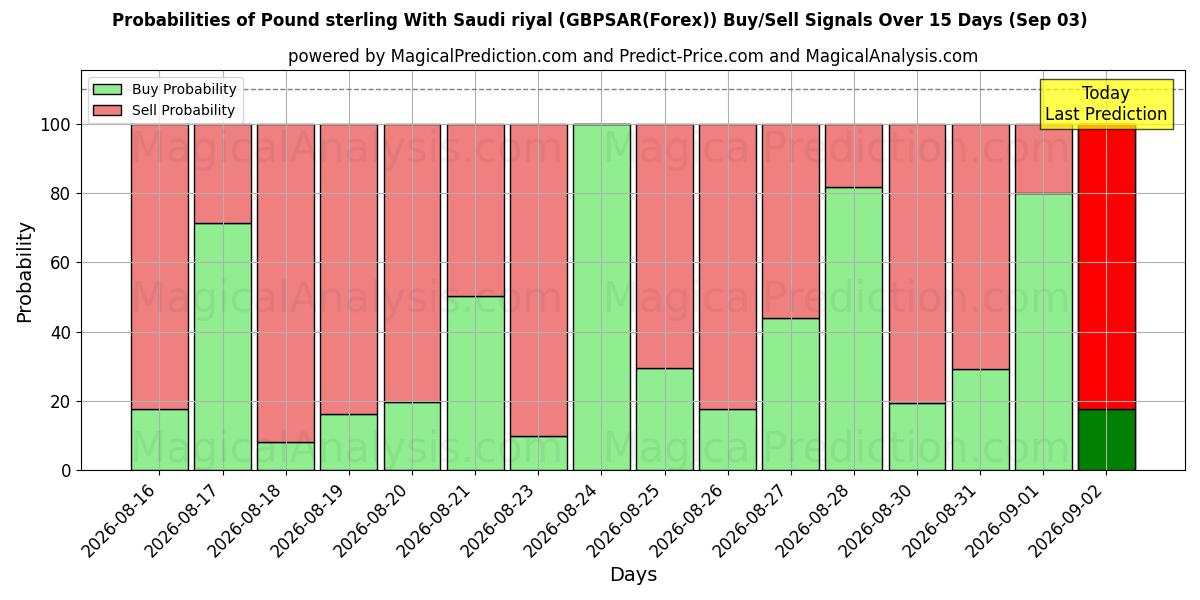 Probabilities of Фунт стерлингов К саудовскому риалу (GBPSAR(Forex)) Buy/Sell Signals Using Several AI Models Over 5 Days (03 Sep) 