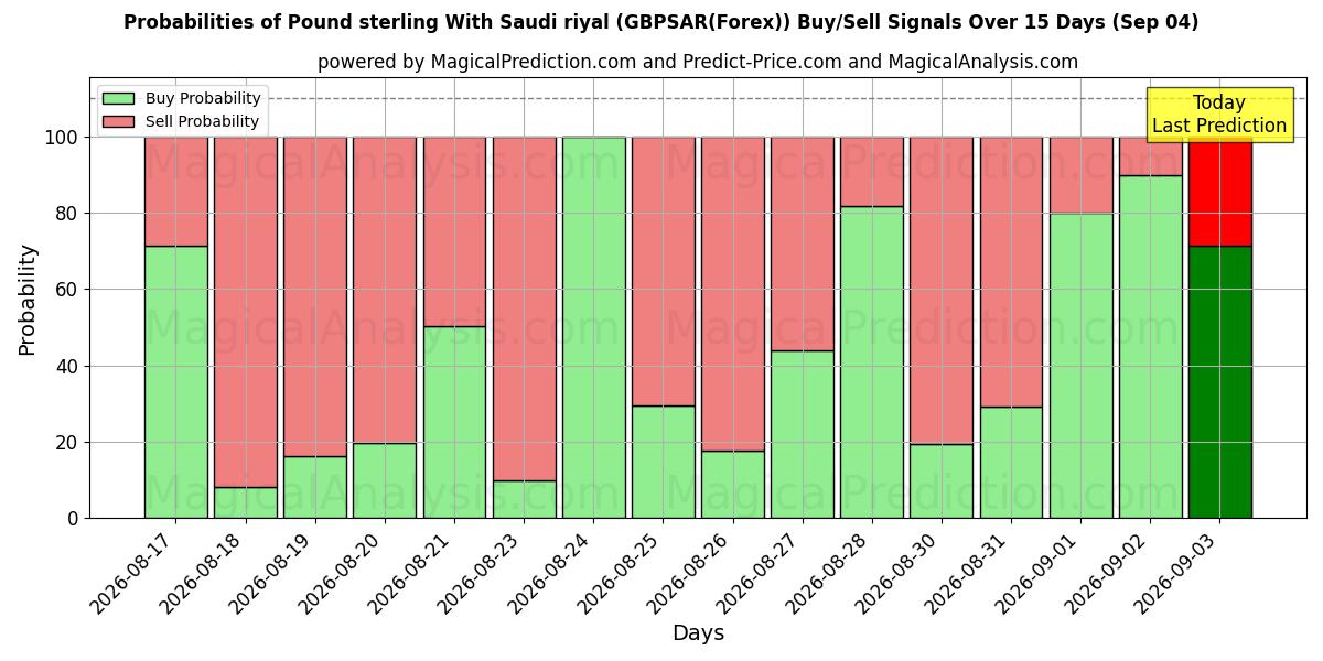 Probabilities of Pund sterling med saudisk riyal (GBPSAR(Forex)) Buy/Sell Signals Using Several AI Models Over 5 Days (04 Sep) 
