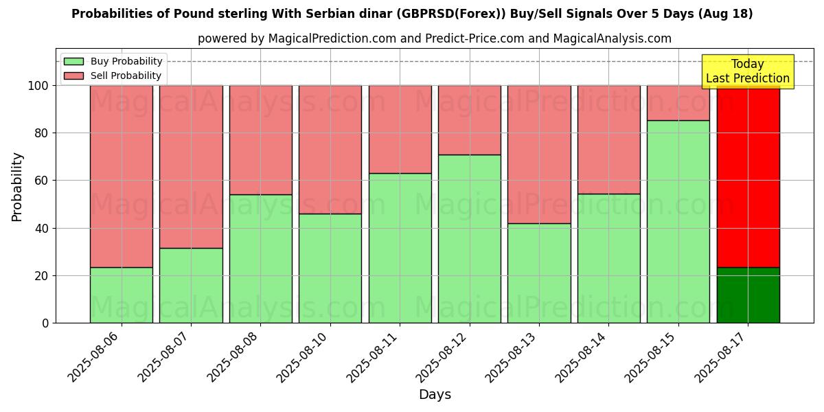 Probabilities of Pound sterling With Serbian dinar (GBPRSD(Forex)) Buy/Sell Signals Using Several AI Models Over 5 Days (18 Aug) 