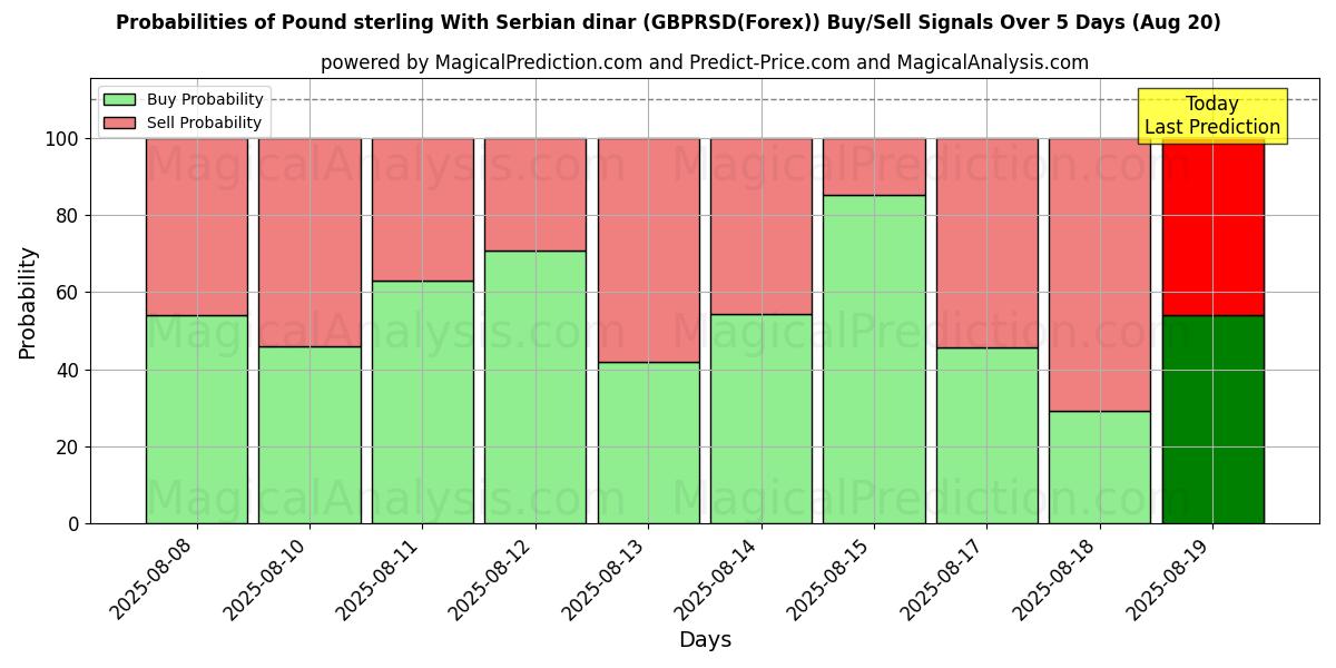 Probabilities of Pfund Sterling mit serbischem Dinar (GBPRSD(Forex)) Buy/Sell Signals Using Several AI Models Over 5 Days (20 Aug) 