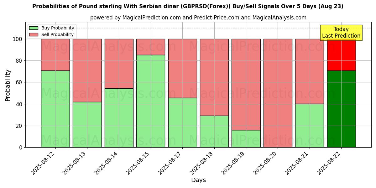 Probabilities of Englannin punta Serbian dinaarin kanssa (GBPRSD(Forex)) Buy/Sell Signals Using Several AI Models Over 5 Days (23 Aug) 