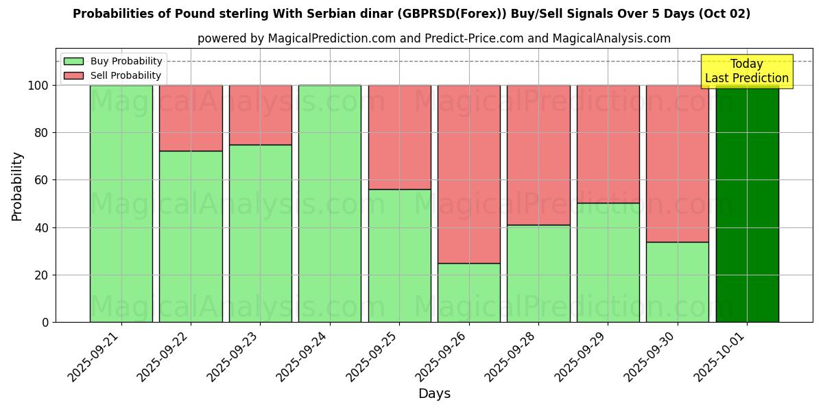 Probabilities of Pound sterling With Serbian dinar (GBPRSD(Forex)) Buy/Sell Signals Using Several AI Models Over 5 Days (02 Oct) 