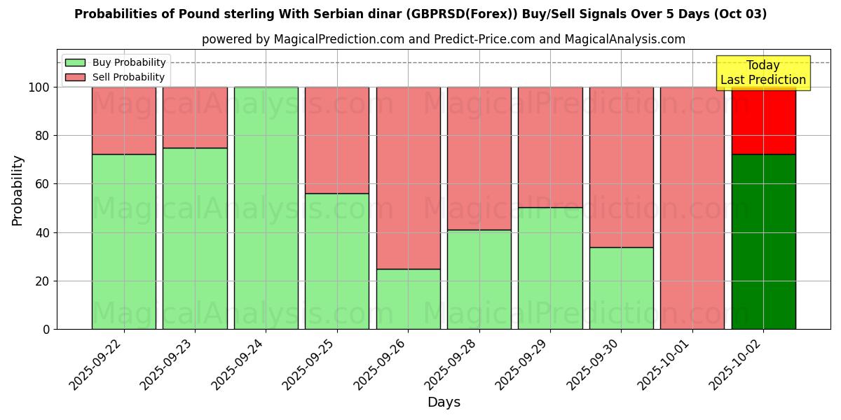 Probabilities of Pfund Sterling mit serbischem Dinar (GBPRSD(Forex)) Buy/Sell Signals Using Several AI Models Over 5 Days (03 Oct) 