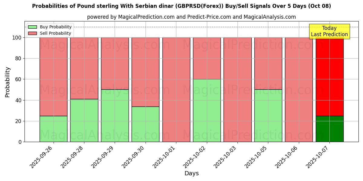Probabilities of Pund sterling med serbisk dinar (GBPRSD(Forex)) Buy/Sell Signals Using Several AI Models Over 5 Days (08 Oct) 