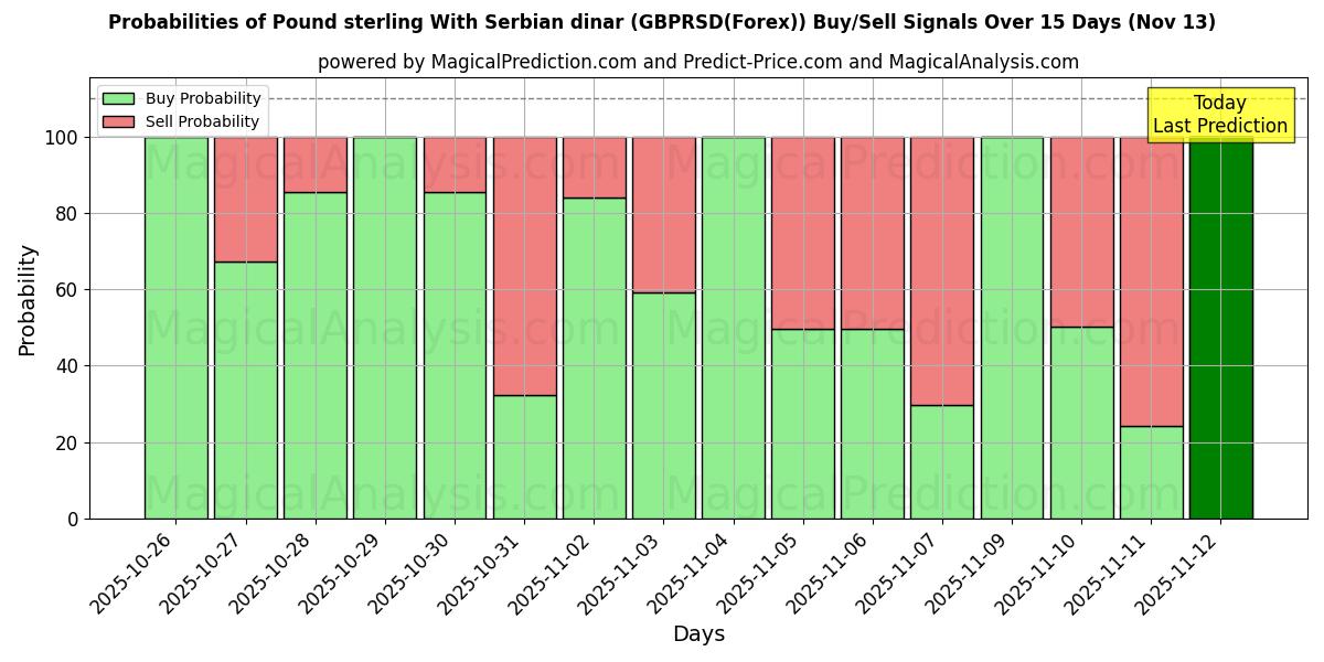 Probabilities of Pond sterling Met Servische dinar (GBPRSD(Forex)) Buy/Sell Signals Using Several AI Models Over 5 Days (13 Nov) 