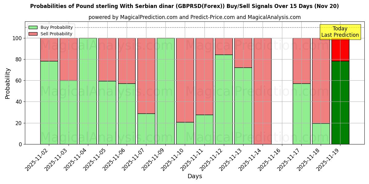 Probabilities of Livre sterling Avec le Dinar serbe (GBPRSD(Forex)) Buy/Sell Signals Using Several AI Models Over 5 Days (20 Nov) 