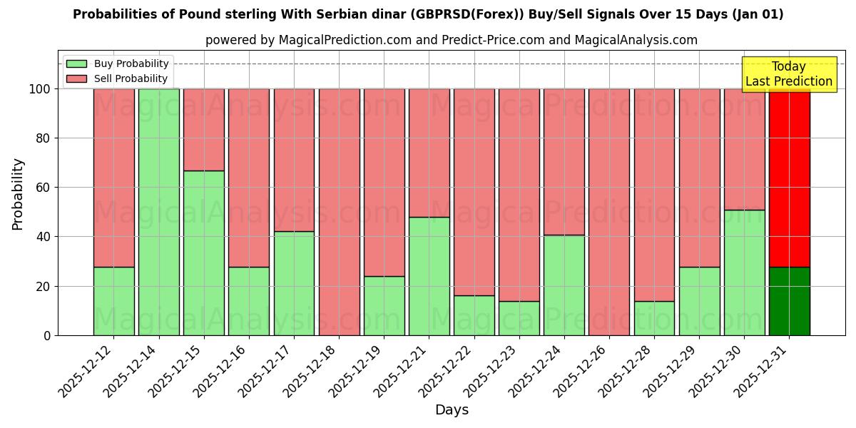 Probabilities of Pond sterling Met Servische dinar (GBPRSD(Forex)) Buy/Sell Signals Using Several AI Models Over 5 Days (01 Jan) 