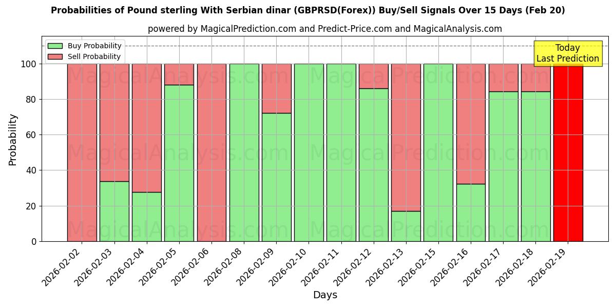 Probabilities of सर्बियाई दीनार के साथ पाउंड स्टर्लिंग (GBPRSD(Forex)) Buy/Sell Signals Using Several AI Models Over 5 Days (20 Feb) 